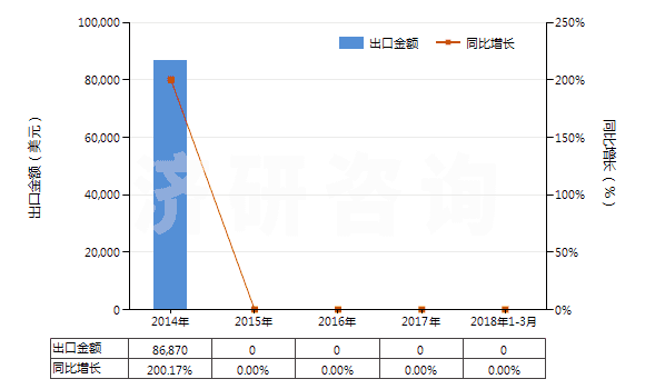 2014-2018年3月中國水硬石灰(HS25223000)出口總額及增速統(tǒng)計